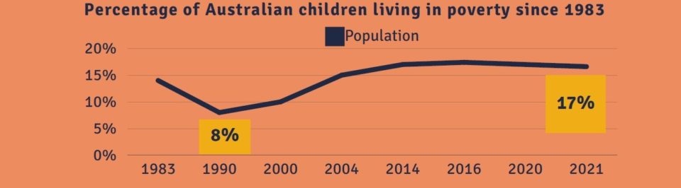 Percentage of children living in poverty